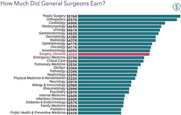 Chart - How much general surgeons earned in 2021