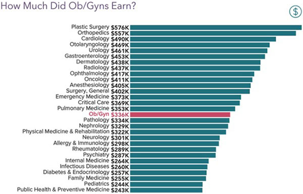 Chart - How much OB/GYNs earned in 2021