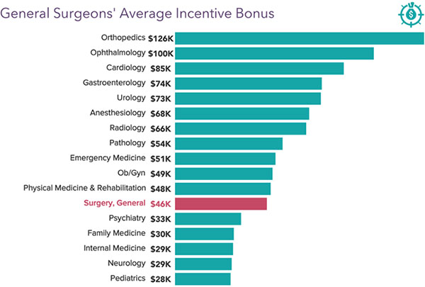 General Surgery Salary Report 2022 Surgeon Wages Rising