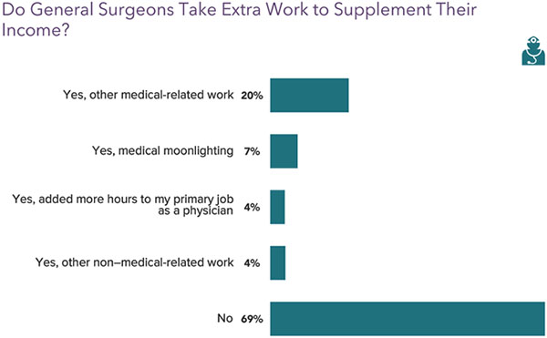 Chart - How many general surgeons work to supplement their income