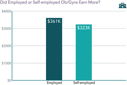 Chart - Employed v. self-employed OB/GYNs