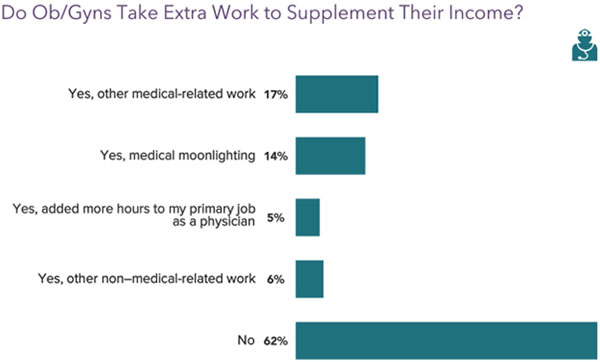 Chart - OB/GYNs who worked extra to supplement their income