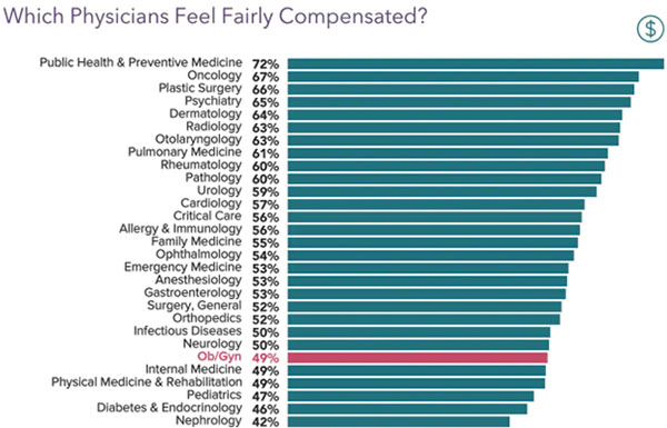 Chart - Do OB/GYNs feel fairly compensated