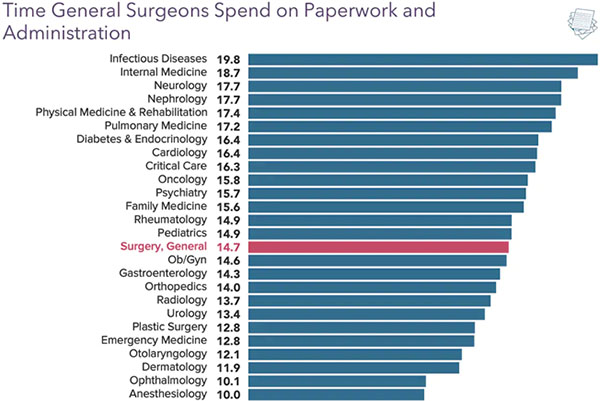 Chart - Time general surgeons spend on paperwork and administration