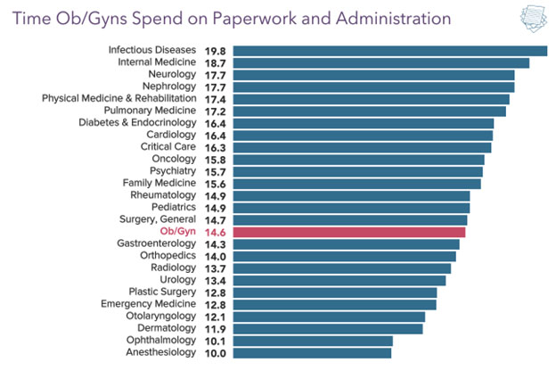 Chart - Time OB/GYNs spend on paperwork and administration