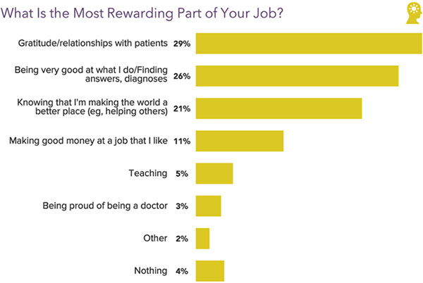 Chart - What is the most rewarding part of a general surgeon's job