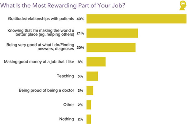 Chart - what OB/GYNs find most rewarding about their jobs