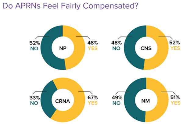 Medscape 2022 - NP feeling fairly compensated
