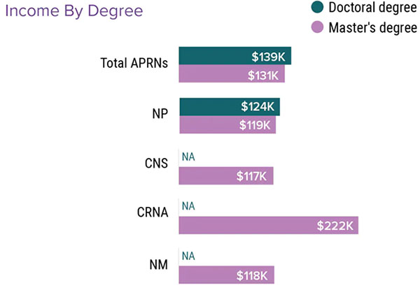 Medscape 2022 NP income by degree