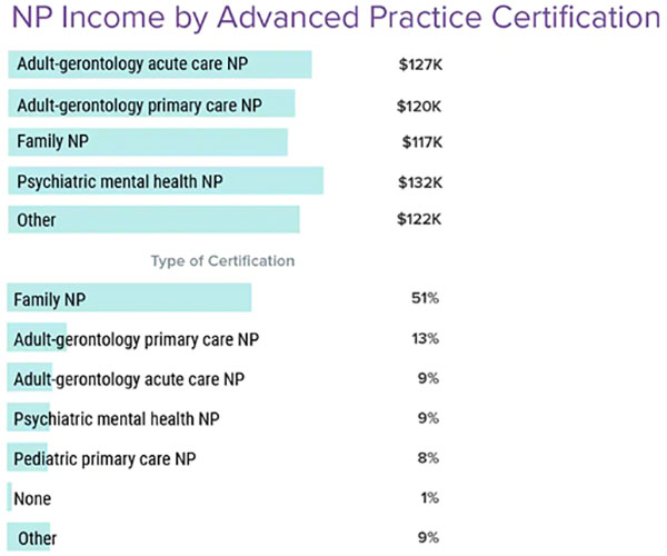 Graph - NP income by advanced practice certification 2022 medscape