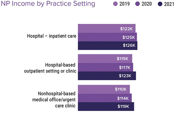 Graph - NP income by practice setting 2022 medscape