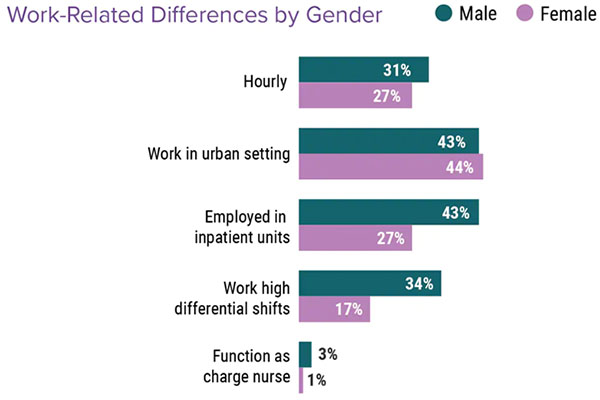 Graph - NP work-related differenced by gender