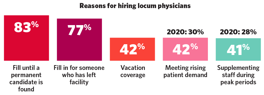 Reasons facilities hire locum tenens physicians