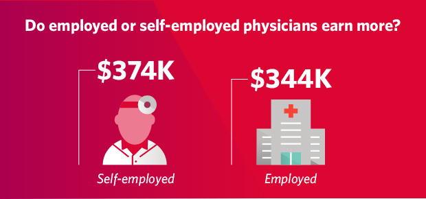 Graph - what employed an self-employed physicians earn