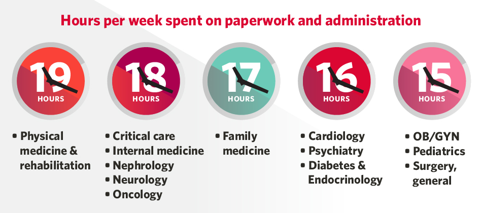 Graph - How much paperwork for physicians