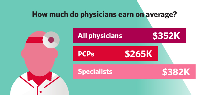 Graph - how much do physicians earn