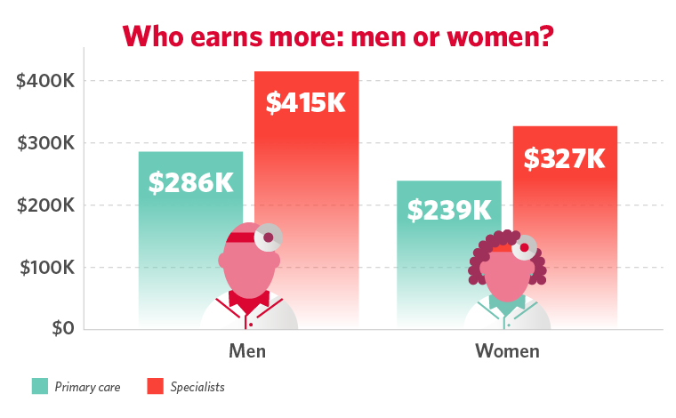 Graph - male physician pay vs female physician pay