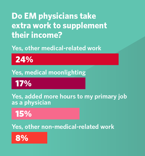 EM physicians who take on extra work