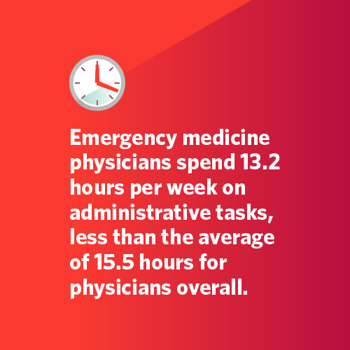 Average time EM physicians spend on administrative tasks
