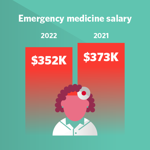 Emergency medicine salary in 2023 vs. 2022