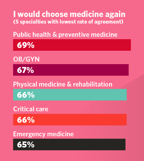 Percentage of EM physicians who would choose medicine again