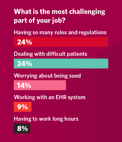 Most challenging parts of emergency medicine physicians' jobs
