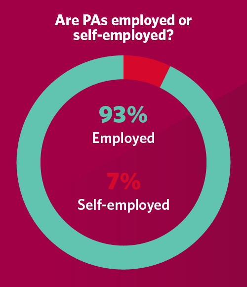 How many PAs were self-employed in 2023?