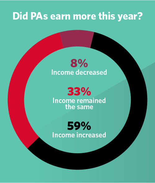 Did PAs earn more in 2023?
