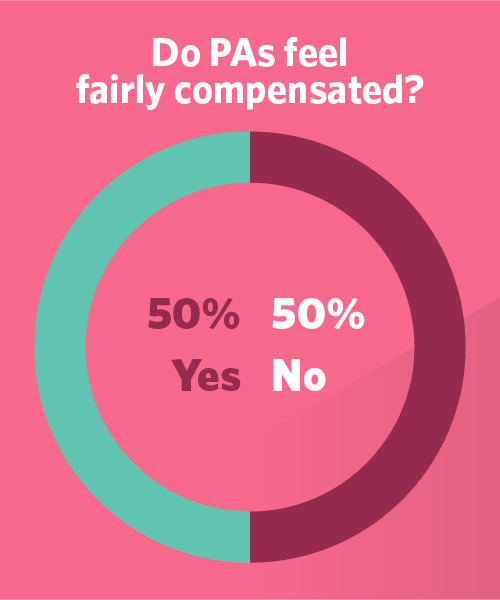 Only half of PAs feel fairly compensation in 2023.