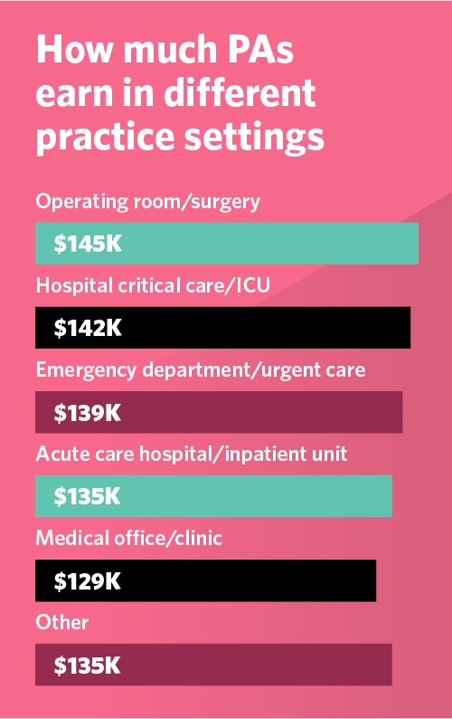 How much PAs earn in different practice settings