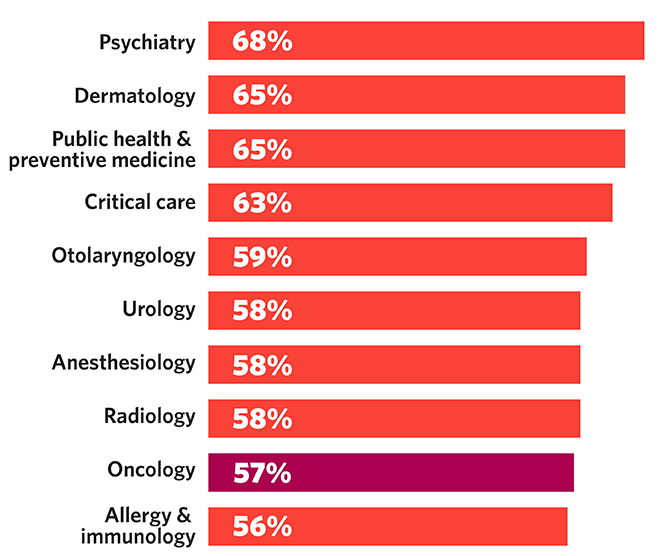 Chart - Oncologists who feel fairly paid
