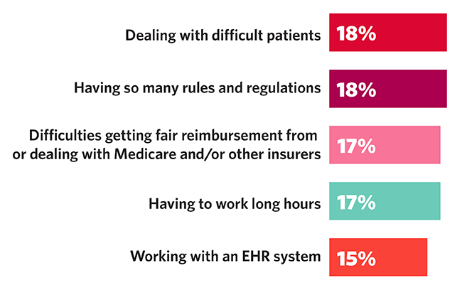 Chart - Oncologists' most challenging job aspects