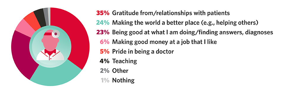 Chart - Most rewarding parts of a medical oncologists' job