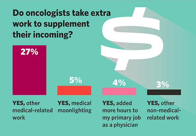 Graphic showing the percentage of oncologists taking on extra work to supplement their income