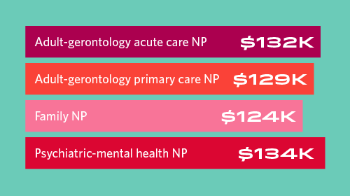 Chart - NP pay by specialty