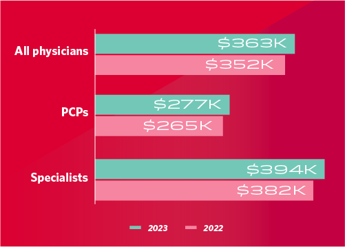 Chart showing physician pay in 2023 and 2022 for all physicians, PCPs, and specialists.