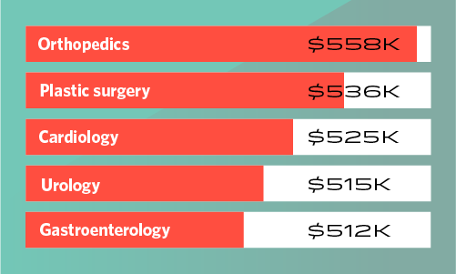 Chart showing the top 5 highest-paying physician specialties in 2023