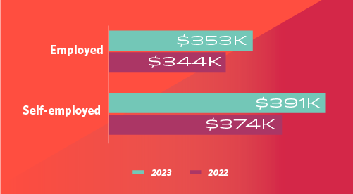 Graph showing the pay difference between employed and self-employed physicians in 2022 and 2023