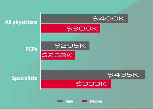 Chart showing the pay disparity between male and female physicians in 2023 for overall physicians, PCPs, and specialists
