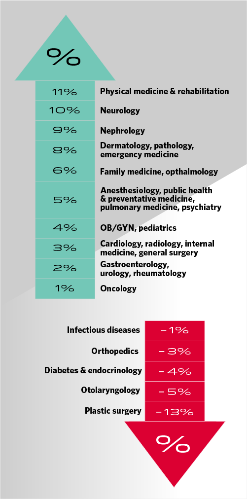Chart displaying which physician specialties earned more in 2023 and which earned less