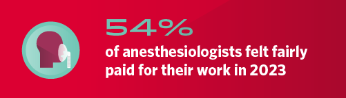 Graphic stating percentage of anesthesiologists who felt fairly paid