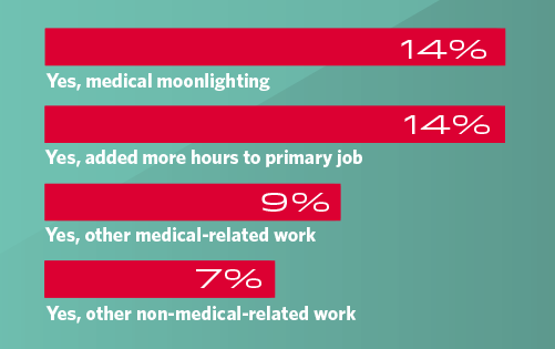 Bar graph showing percentage of anesthesiologists who took on supplemental work