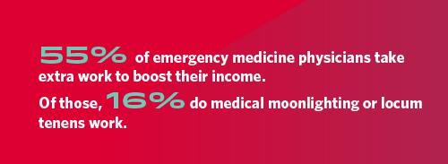 Graphic stating how many EM physicians took on extra work and how many of those worked locums