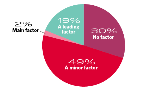 Pie chart showing how many EM physicians chose their specialty for the pay