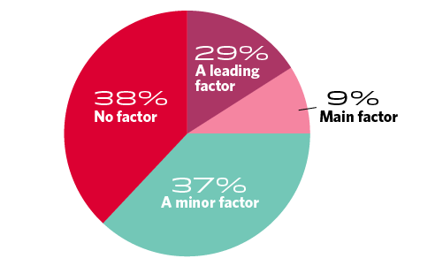 Pie chart showing how much a factor future pay influenced oncologists' choice of specialty