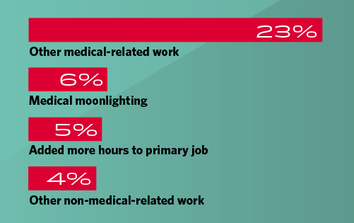 Bar chart showing percentage of oncologists who take on different types of supplemental work