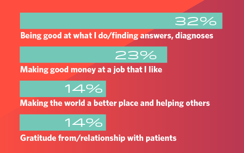 Bar graph showing most rewarding parts of an anesthesiologist's job