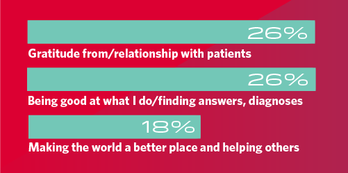 Bar chart showing the things oncologists most appreciate about their jobs