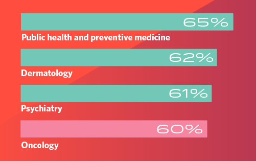 Bar chart showing how happy different medical specialties are with their pay