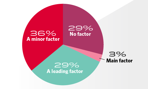 Pie chart showing how much pay was a factor in anesthesiologists choosing their specialty